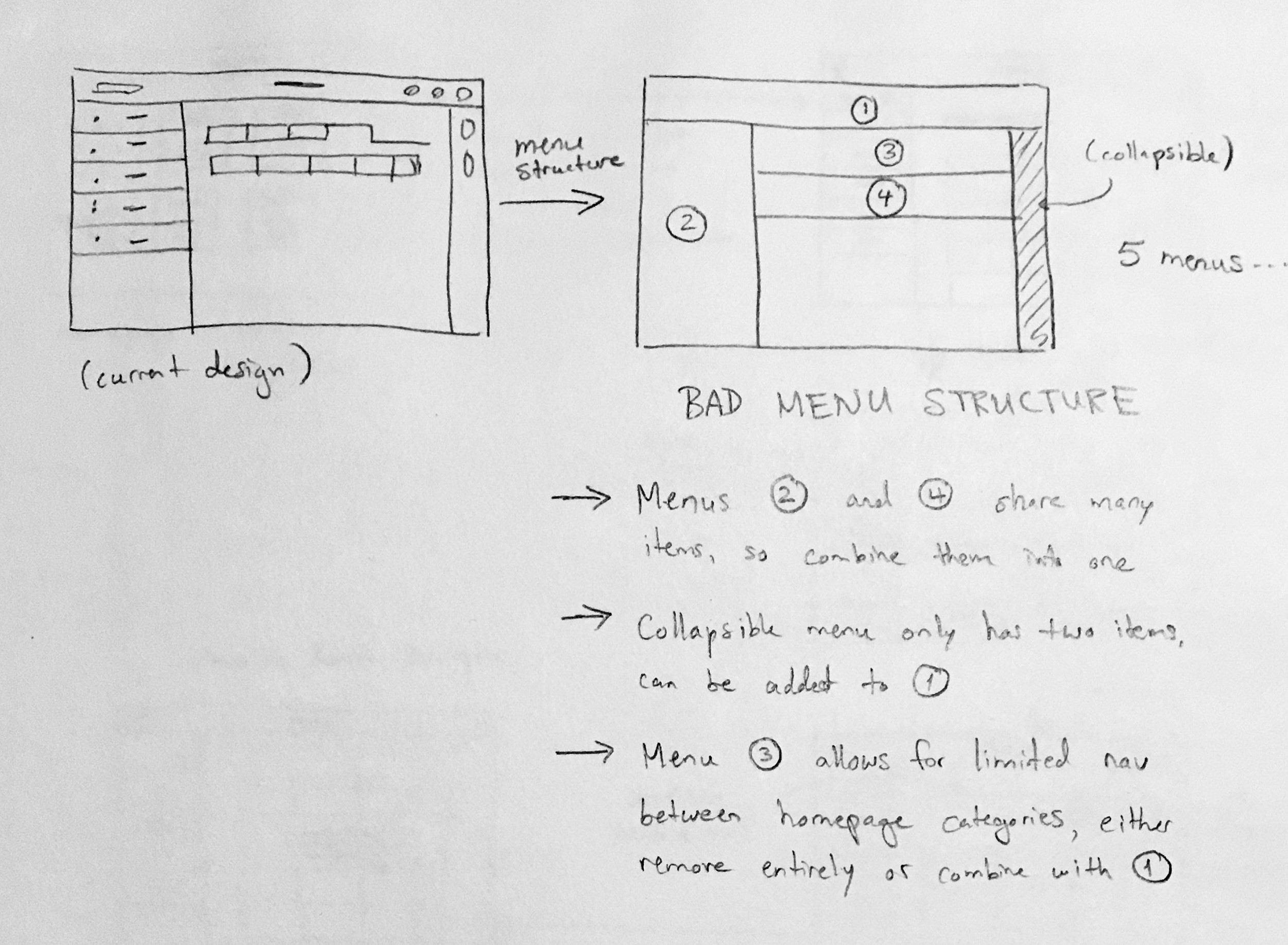 Quest - sketch breaking down the website's many menus