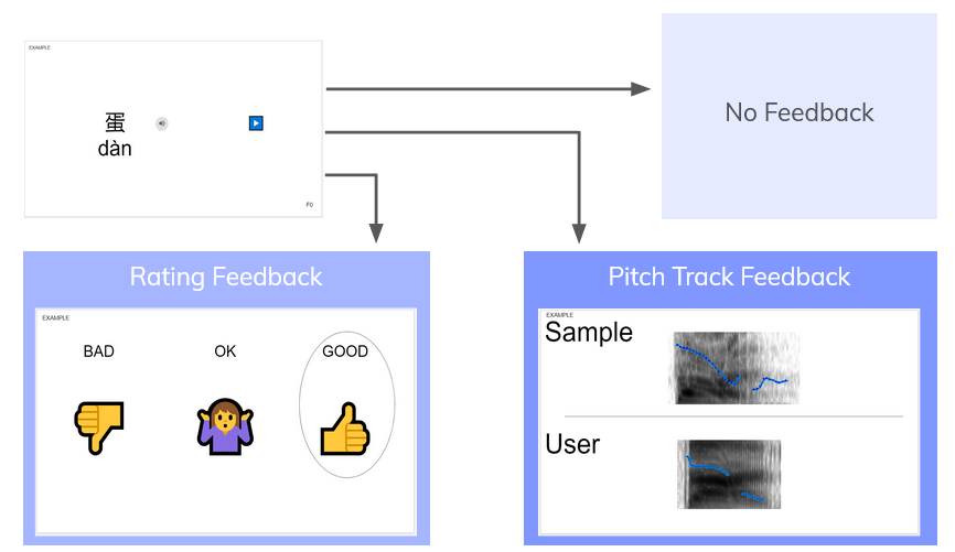 The types of feedback compared in the first design iteration user tests.